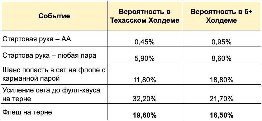 Отличие «Техас 6+» от Техасского Холдема